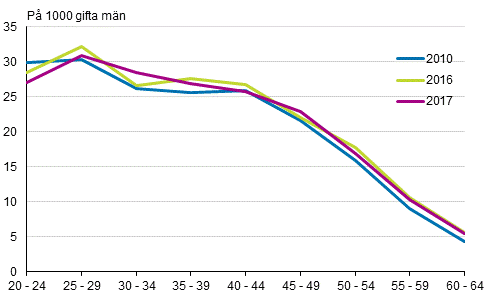 Figurbilaga 5. Skilsmässofrekvens efter mannens ålder 2010, 2016 och 2017, tvåkönade par