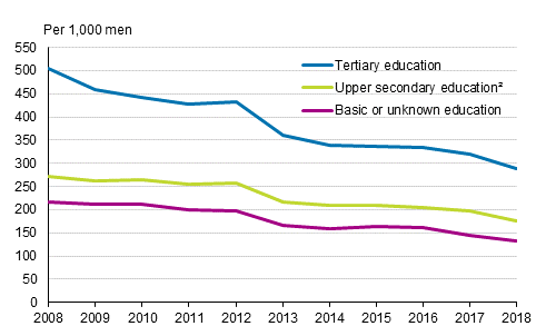 Appendix figure 1. Marriage rate� of men born in Finland by level of education in 2008 to 2018, opposite-sex couples
