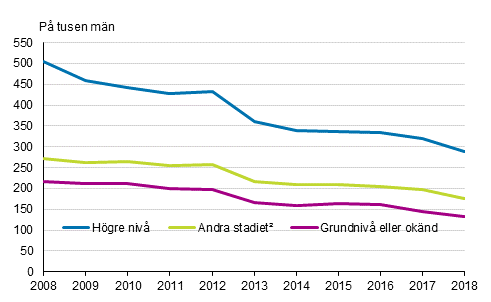 Figurbilaga 1. Giftermål¹ för män födda i Finland efter utbildningsnivå 2008–2018, tvåkönade par