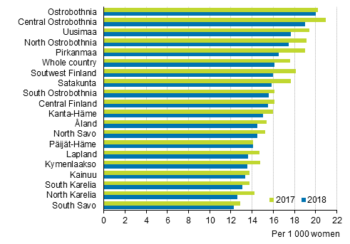 Marriage rate¹ by region² and whole country, opposite-sex couples