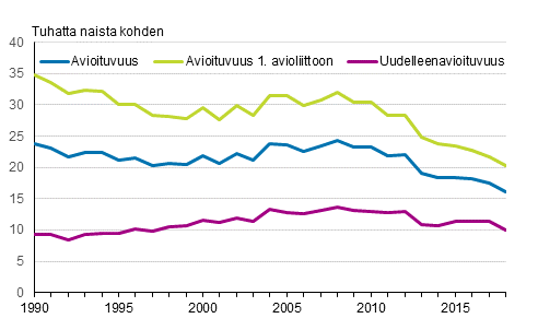 Giftermål¹, giftermål i första äktenskap² och omgifte³ år 1990–2018, tvåkönade par