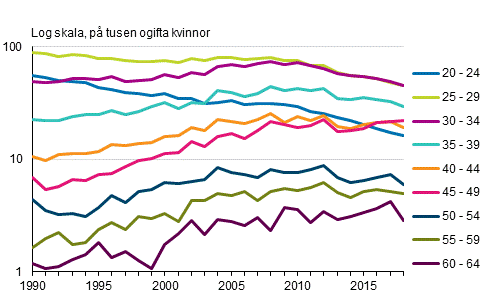 Giftermål i första äktenskapet efter kvinnans ålder 1990–2018, tvåkönade par
