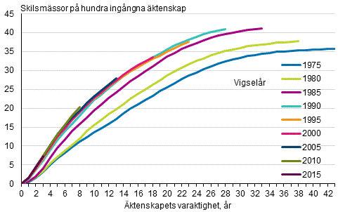 Kumulerade skilsmässor för kvinnor som ingått äktenskap under vissa år före slutet av år 2018, tvåkönade par
