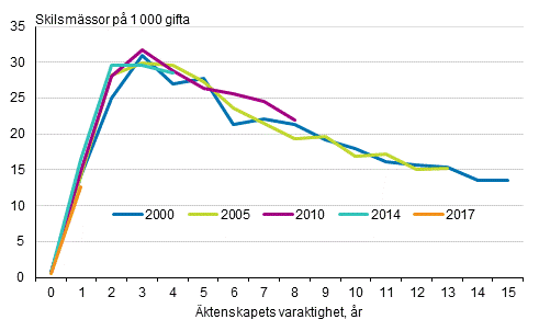 Skilsmässor efter ingående av äktenskapsår och äktenskapets varaktighet, kvinnor, tvåkönade par