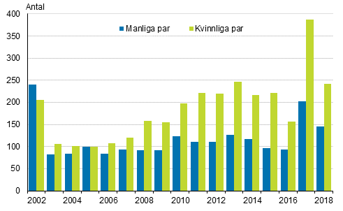 Registrerade partnerskap 2002–2016 samt registrerade partnerskap och enkönade ingångna äktenskap år 2017¹–2018