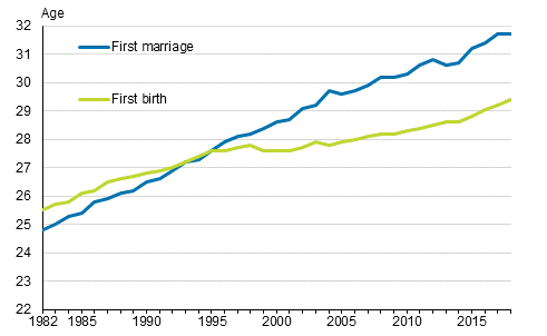 Appendix figure 1. Average age of women by first marriage and first live birth 1982&ndash;2018