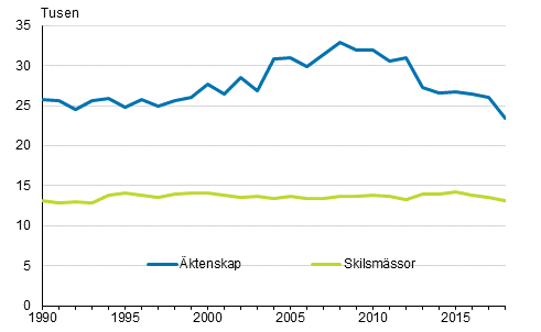 Äktenskap och skilsmässor år 1990–2018, tvåkönade par