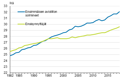 Liitekuvio 1. Ensiavioitujan ja ensisynnyttäjän keski-ikä 1982–2019