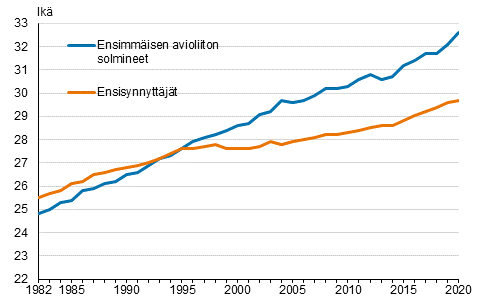 Liitekuvio 1. Ensiavioitujan ja ensisynnyttäjän keski-ikä 1982–2020