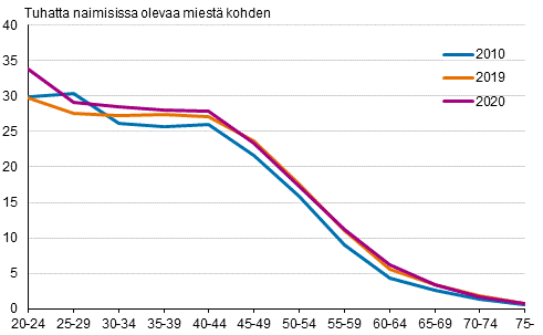 Liitekuvio 3. Avioeronneisuus miehen iän mukaan 2010, 2019 ja 2020, puolisot eri sukupuolta
