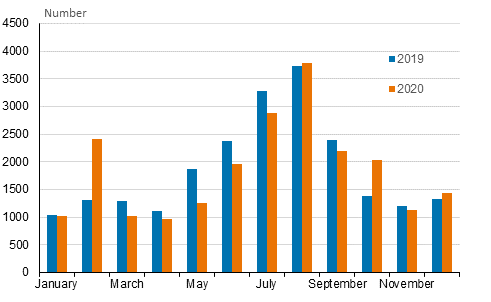 Number of marriages by month 2019 and 2020, opposite-sex and same-sex couples (The figure was corrected on 18 Juni 2021)