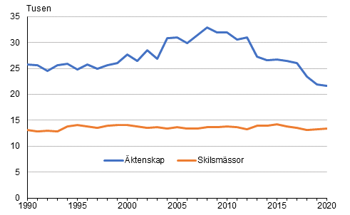 Äktenskap och skilsmässor år 1990–2020, tvåkönade par