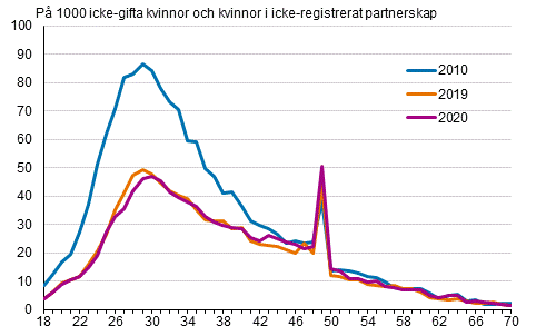 Giftermål efter kvinnans ålder 2010, 2019 och 2020, tvåkönade par