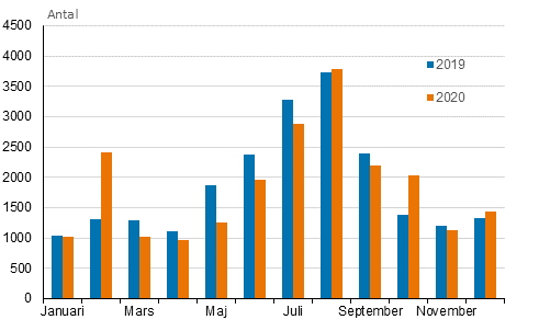 Äktenskap månadsvis år 2019 och 2020, två- och enkönade par (Figuren har korrigerats 18.6.2021)