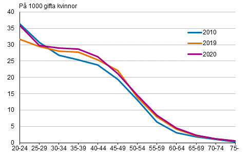 Skilsmässofrekvens efter kvinnans ålder 2010, 2019 och 2020, tvåkönade par