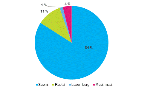 Kuvio 8. Sijoitukset Suomesta ulkomaille perimm�isen sijoittajan kotimaan mukaan vuonna 2015
