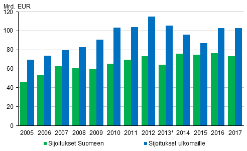 Ulkomaisten suorien sijoitusten sijoituskannat 2005&ndash;2017.