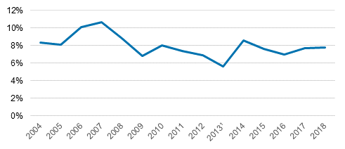 Figure 6. The rate of return of Finland&rsquo;s outward FDI in 2004 to 2018