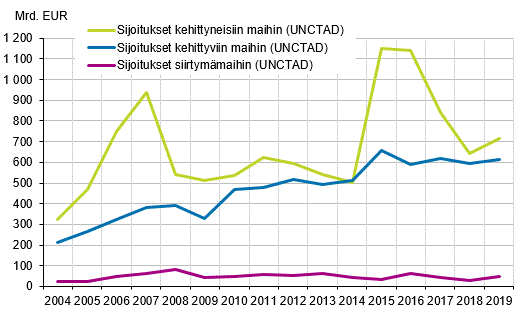 Kuvio 1. Maailmanlaajuiset suorien sijoitusten virrat 2004&ndash;2019