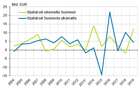 Kuvio 2. Ulkomaisten suorien sijoitusten virrat 2004&ndash;2019