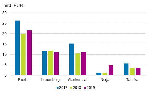Kuvio 3. Suorat sijoitukset Suomeen v�litt�m�n sijoittajan maan mukaan, sijoituskanta 31.12.