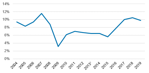 Kuvio 4. Ulkomailta Suomeen suuntautuvien suorien sijoitusten tuottoprosentti 2004&ndash;2019