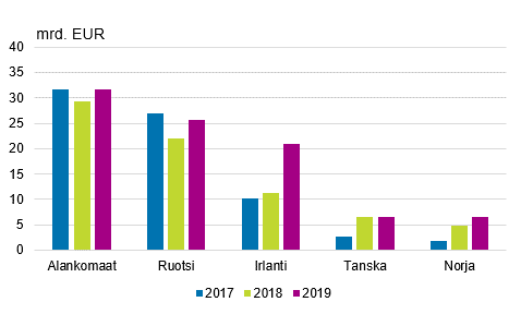 Kuvio 5. Suorat sijoitukset Suomesta ulkomaille v�litt�m�n kohdemaan mukaan, sijoituskanta 31.12., mrd. euroa