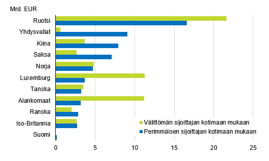 Kuvio 9. Ulkomaiset suorat sijoitukset Suomeen v�litt�m�n ja perimm�isen sijoittajan mukaan, sijoituskanta 31.12.2019, mrd. euro (kuviota korjattu 16.10.2020)