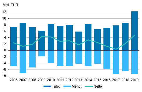 Ulkomaisten suorien sijoitusten tuotot 2006&ndash;2019