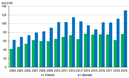 Stocken av utl�ndska direktinvesteringar 2004&ndash;2019