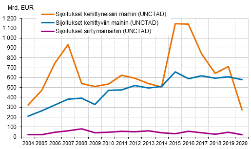 Kuvio 1. Maailmanlaajuiset suorien sijoitusten virrat 2004&ndash;2020