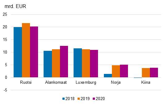 Kuvio 3. Suorat sijoitukset Suomeen v�litt�m�n sijoittajan maan mukaan, sijoituskanta 31.12.