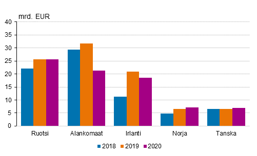 Kuvio 5. Suorat sijoitukset Suomesta ulkomaille v�litt�m�n kohdemaan mukaan, sijoituskanta 31.12., mrd. euroa