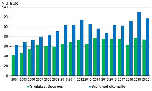 Kuvio 6. Ulkomaiset suorat sijoitukset 2004&ndash;2020