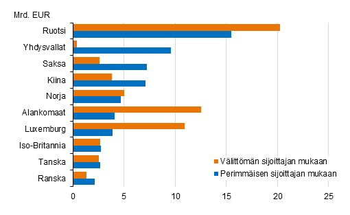 Kuvio 8. Ulkomaiset suorat sijoitukset Suomeen v�litt�m�n ja perimm�isen sijoittajan mukaan, sijoituskanta 31.12.