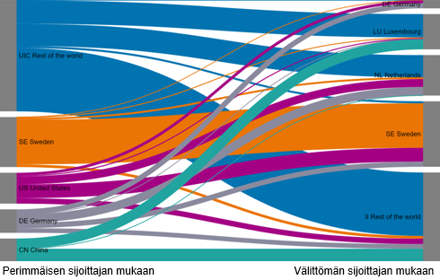 Kuvio 9. Suorat sijoitukset Suomeen suurimpien perimm�isten ja v�litt�mien sijoittajien v�lill�, sijoituskanta 31.12.