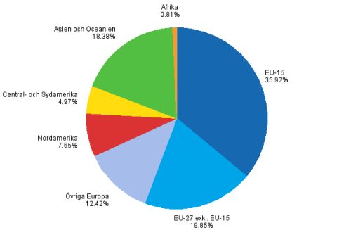 Antalet anställda i dotterbolag utomlands efter landgrupp år 2007