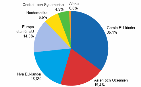 Anst�llda i dotterbolag utomlands efter landgrupp �r 2009