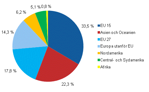 Anställda i dotterbolag utomlands efter landgrupp år 2010