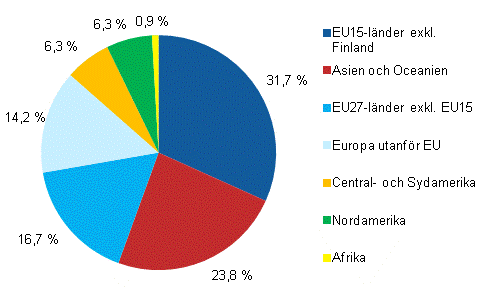 Anst�llda i dotterbolag utomlands efter landgrupp �r 2011