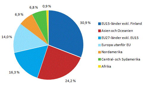 Anst�lda i dotterbolag utomlands efter landgrupp �r 2012