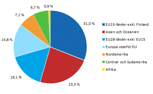 Anställda i dotterbolag utomlands efter landgrupp år 2013