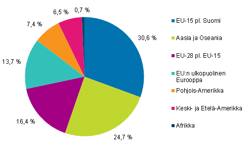 Henkilöstö tytäryhtiöissä ulkomailla maaryhmittäin vuonna 2014