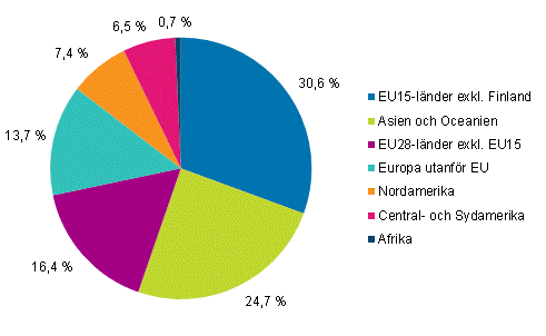  Anst�llda i dotterbolag utomlands efter landgrupp �r 2014