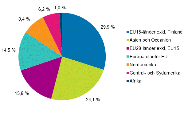 Figurbilaga 1. Anställda i dotterbolag utomlands efter landgrupp år 2015 (Figuren har korrigerats 18.9.2017)