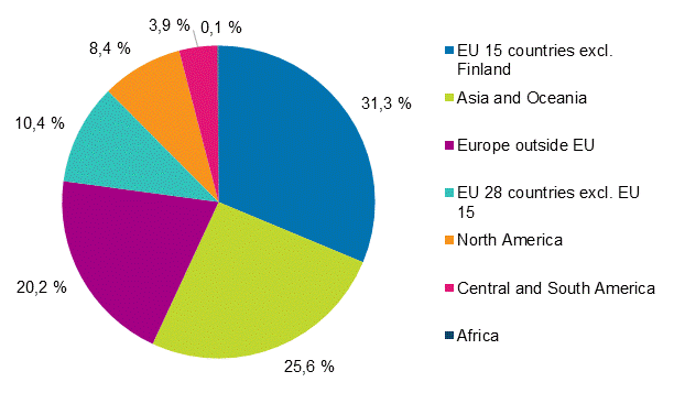 Finnish enterprises&rsquo; investments abroad in 2015 (The figure was corrected on 18 September 2017)