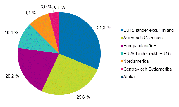 Finl�ndska f�retags investeringar utomlands �r 2015 (Figuren har korrigerats 18.9.2017)