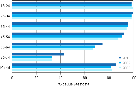 Kuvio 2. Internetin k�ytt�jien 1) osuus ik�ryhmitt�in 2010