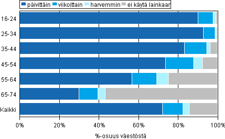 Kuvio 3. Internetin k�yt�n useus ik�ryhmitt�in 2010