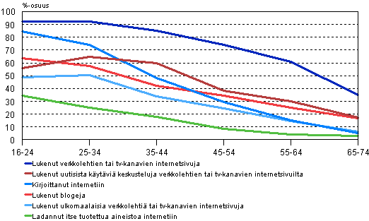Kuvio 9. Yleisimpien sosiaalisten medioiden seuraaminen, internetiin kirjoittaminen ja oman aineiston lataaminen kolmen kuukauden aikana 2010, i�n mukaan, osuus 16&ndash;74&ndash;vuotiaista�